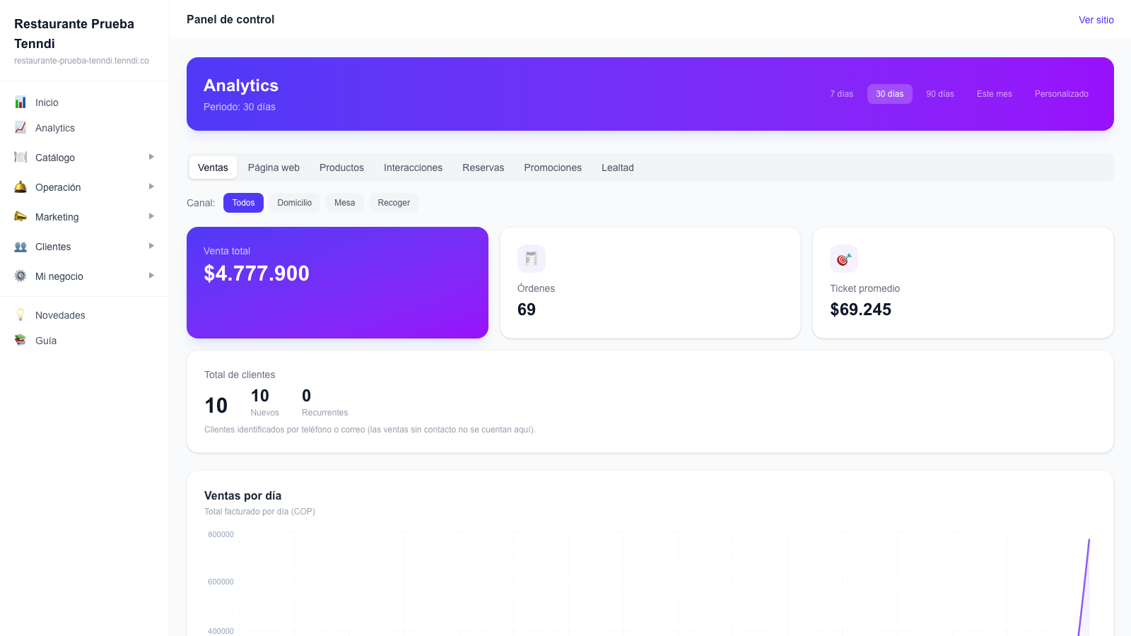 recorrido por el dashboard de analytics (/admin/analytics): pasar por las pestañas Ventas, Lealtad, Página web y ver los gráficos en vivo